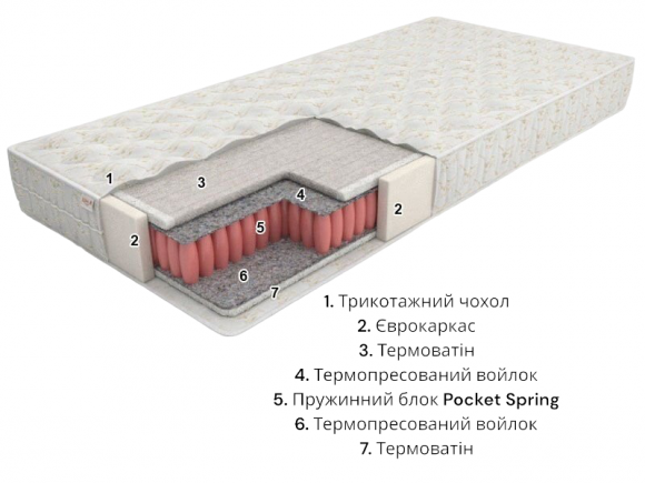 Матрас Eko line-1 Pocket Spring 90x185x20 см