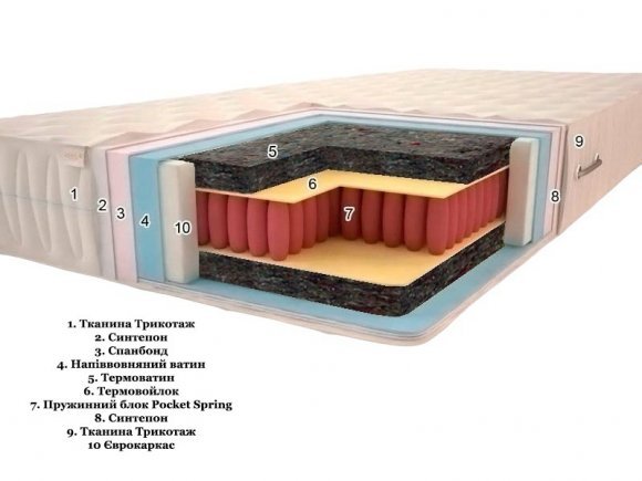 Матрац Premium Класік Soft Pocket Spring 70х170х20 см