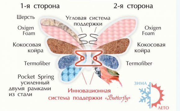 Матрас Rose (Роуз) двосторонній 120х190х24 см